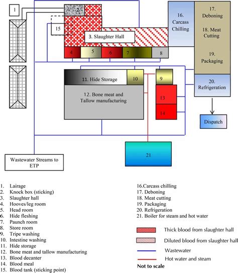 meat processing plant metal fabrication|meat processing plant floor plan.